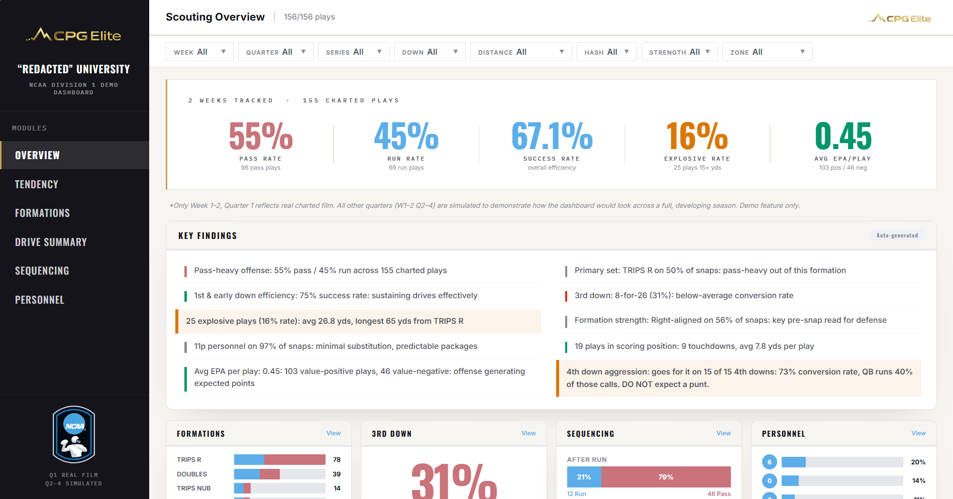 Football Intelligence Offensive Intelligence dashboard showing pass/run rate, success rate, explosive play rate, and auto-generated key findings